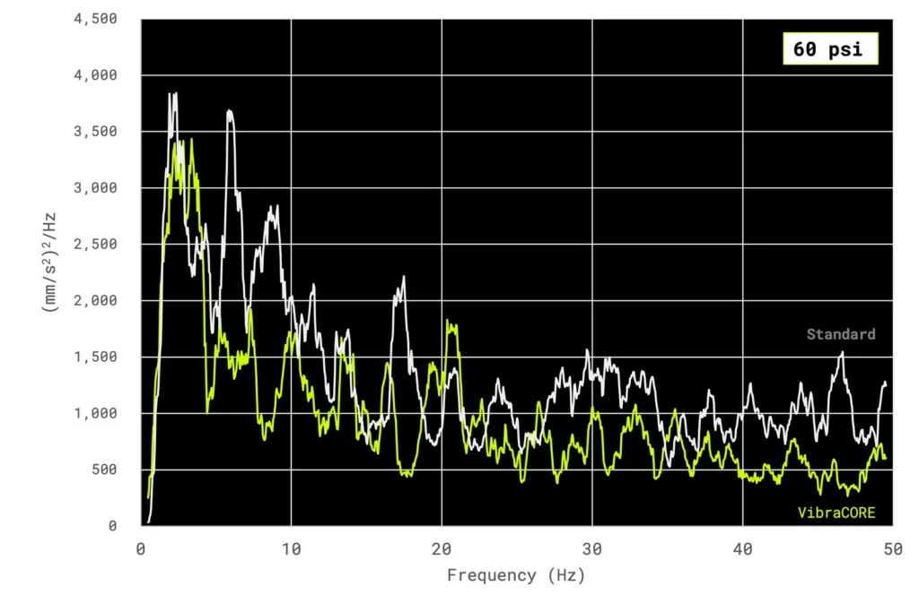 Graphique PSD comparaison vibrations roue carbone standard versus VibraCORE Parcours Strade GT 60 psi